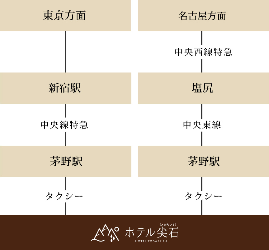電車でお越しの方